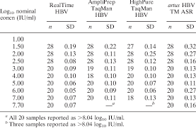 Standard Deviations Of The Mean Viral Load Values Download