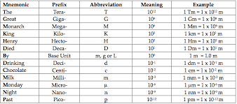 20 valid metric conversion chart milli micro nano