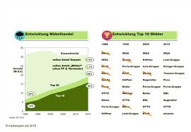 In unserem matratzen outlet finden sie matratzen in den unterschiedlichsten standardgrößen. Markt Und Wettbewerb Treiber Der Veranderung Mobelmarkt