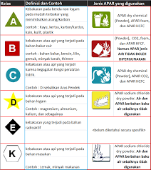 Harga tiket kereta api kelas ekonomi pun cukup terjangkau. Selamat Datang Di Blog Anton Dot Web Dot Id Klasifikasi Kelas Kebakaran Atau Api Sistem Nfpa