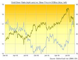Silver Prices Jump Gold Ratio Sinks As Bond Yields Hit All