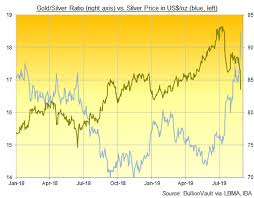 silver prices jump gold ratio sinks as bond yields hit all