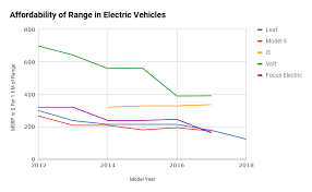 the affordability of electric vehicle range chart