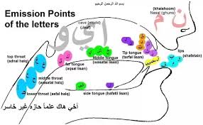 Any Good Way To Learn Arabic Pronunciation Quora