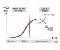 Coffee pod machine singapore pools outlet search : Lean Scaleup Part 1 Why Most Business Model Innovations Fail The Digital Transformation People