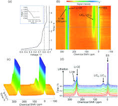A 5 cell lithium ion pack has a nominal voltage of 18v to 18.5v and a maximum charge voltage of 21 volts. Mechanisms For Overcharging Of Carbon Electrodes In Lithium Ion Sodium Ion Batteries Analysed By Operando Solid State Nmr Journal Of Materials Chemistry A Rsc Publishing Doi 10 1039 D0ta04005c