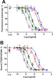 Implementation Of Fluorescence Anisotropy Based Assay For The Characterization Of Ligand Binding To Dopamine D1 Receptors Sciencedirect