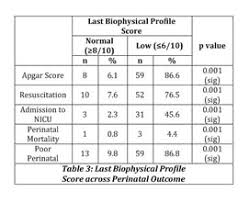 Image result for Biophysical Profile