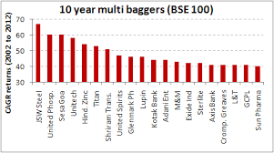 bse ipo index vis a vis sensex 10yr multibegger chart