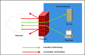 In computing, a firewall is a network security system that monitors and controls incoming and outgoing network traffic based on predetermined security rules.1 a firewall typically establishes a barrier. Firewall Rechenzentrum