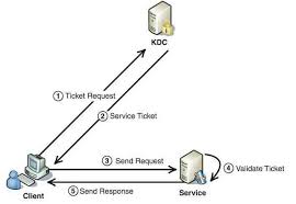 The authentication server is the first stop in getting authenticated with kerberos. How To Integrate Oam With Windows Natively Part 2 Amis Data Driven Blog Oracle Microsoft Azure