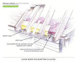 Residential soundproofing · us based support Air Sealing Attic Baffles