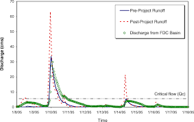 Designing Storm Water Controls To Promote Sustainable