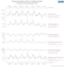 Tron has even lower fees, similar to ripple. A Week With Bitcoin Transaction Timing And Transaction Fees Blockchain Research Lab