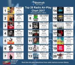 no gospel music appears in musigas top 20 songs for 2017