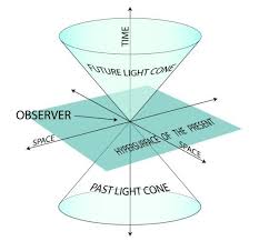 Qué es el cono de luz en física? - Quora