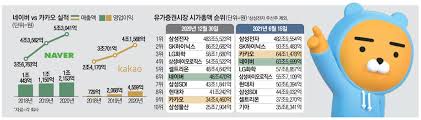 Eps 473원 와 roe 5.08으로 낮습니다. ë„¤ì´ë²„ ì œì¹œ ì¹´ì¹´ì˜¤ ì‹œê°€ì´ì•¡ 3ìœ„ ì§ˆì£¼ ë§¤ì¼ê²½ì œ