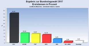 Wann findet die bundestagswahl 2017 statt? Bundestagswahl 2017
