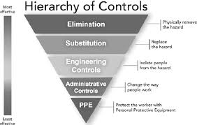 Federal agency responsible for collecting, analyzing and interpreting information, conducting scientific research for the prevention of work related injury and illness, and converting this knowledge into products and services. Hierarchy Of Control Source National Institute For Occupational Download Scientific Diagram