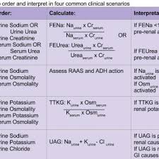 How Should Urine Electrolytes Be Ordered And Interpreted In