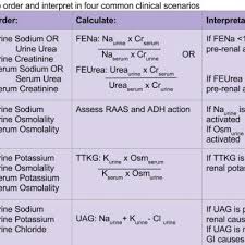 how should urine electrolytes be ordered and interpreted in