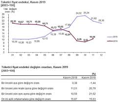 Enflasyon kasımda yüzde 0,38 artarken, yıllık bazda yüzde 10,56 oldu. Son Dakika Kasim Ayi Enflasyon Rakamlari Az Once Aciklandi Iste Kasim Ayinda Gerceklesen Enflasyon Rakamlari