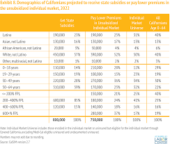 Find california health insurance options at many price points. California S Steps To Expand Health Coverage And Improve Affordability Who Gains And Who Will Be Uninsured Uc Berkeley Labor Center