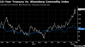 ten year yields point to higher commodities shelley