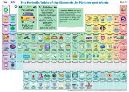 Interactive Periodic Table Of Elements Shows How The Elements Get Used In Making Everyday Things With Images Periodic Table