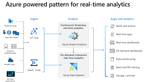 Azure Data Explorer And Stream Analytics For Anomaly Detection Anomaly Detection Weather Data Machine Learning Projects