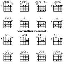 8 chord voicings, charts and sounds. Abm7 Guitar Chord