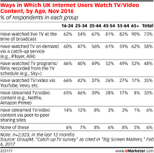 Ways In Which Uk Internet Users Watch Tv Video Content By