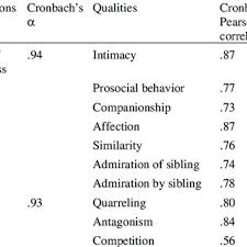 Do you think it is possible to fool a polygraph machine? Pdf Factorial And Construct Validity Of The Sibling Relationship Questionnaire