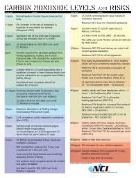 carbon monoxide ppm chart uk best picture of chart