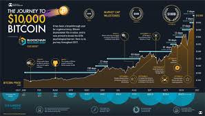 Of late, the top cryptocurrencies have been attracting as many crypto traders and investors the article lists the 12 best cryptocurrency to invest in 2019 which has huge potential in the future. Investing In Cryptocurrency 10 Best Altcoins How To Buy Bitcoin In 2020 2021 Soindataflow Com