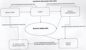 Bekerja di bank adalah salah satu pekerjaan idaman di indonesia. Standar Pelayanan Pencairan Dana Desa