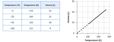 Relating Pressure Volume Amount And Temperature The Ideal Gas Law Chemistry I