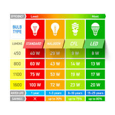 Lumens Watt Equivalency Chart In 2019 Led Grow Lights