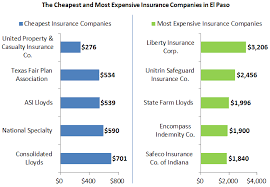 Estimate the cost of homeowners insurance in texas. El Paso Texas Cheapest Home Insurance Rate Is 9 Times Lower Than The State S Average