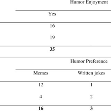 16, 2021 take a break at your home office and laugh with our collection of reader's digest cartoons about work life. Pdf Humor And Gender Males And Females Understanding And Appreciation Of Humor In Memes And Written Jokes A Case Study