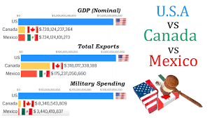 Which country has the least people. Usa Vs Canada Vs Mexico 1960 2020 Gdp Military Budget Population And Exports All Compared Youtube