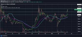 What was to follow would. Latest Bitcoin Price And Analysis Btc To Usd Coin Rivet