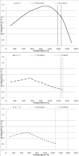 Measured Thermal Conductivities Of The Al 2 O 3 Cao Sio 2