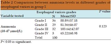 Predictive Value Of Non Invasive Blood Ammonia Level For The Presence Of Oesophageal Varices In Egyptian Patients With Liver Cirrhosis Hafez Journal Of Gastroenterology And Hepatology Research