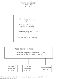 Extra Nodal Extension Is A Significant Prognostic Factor In