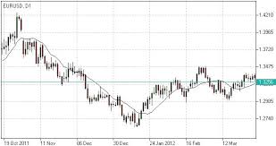 Trung bình trượt | Moving Average là gì | IFCM Việt Nam
