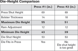 tooling by design understanding press and die shut height