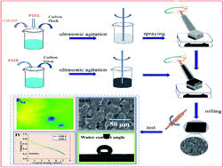 Destination gdl don miguel hidal y costilla international airport. Optimizing The Hydrophobicity Of Gdl To Improve The Fuel Cell Performance Rsc Advances Rsc Publishing