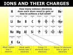 Each element has a unique atomic structure that is influenced by its electronic configuration, which is the distribution of electrons across different orbitals of an atom. How To Find An Valence Lead Electron Configuration Pb Periodic Table