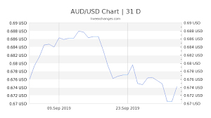 0 72 Aud To Usd Exchange Rate Live 0 50 Usd Australian